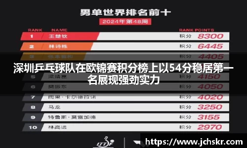 深圳乒乓球队在欧锦赛积分榜上以54分稳居第一名展现强劲实力
